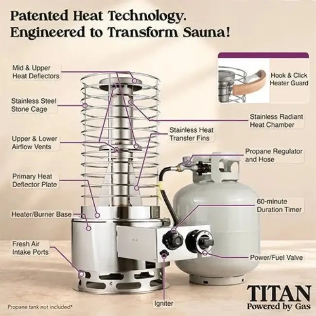 Diagram of SaunaLife TITAN SL1 Portable Propane Sauna Heater highlighting key features and patented technology.